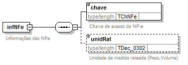 DiagramaInformacaoNFeAquaviario