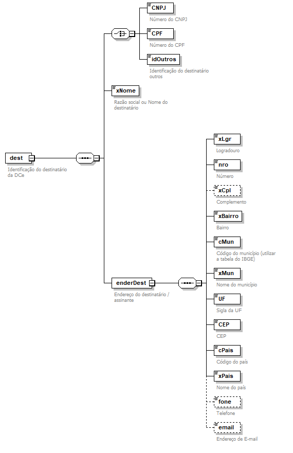 DiagramaDestinatario