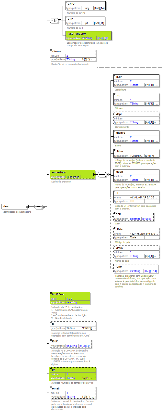 DiagramaDestinatario